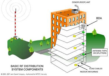 Basic RF Distribution System Components-Copyrighted Jack Daniel Company